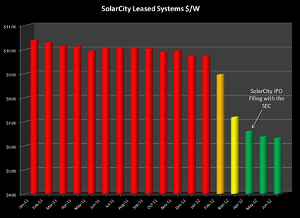Oddity - SolarCity's dramatic price reduction