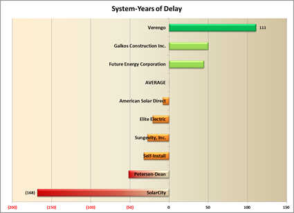 Years of delay