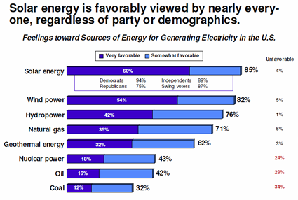 Chart of favorable-unfavorable ratings for different energy types