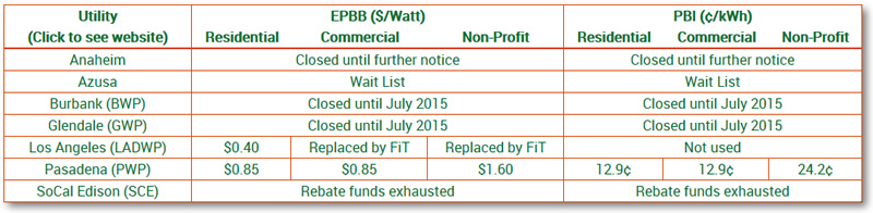 Solar rebate rates in Run on Sun service area, January 2015