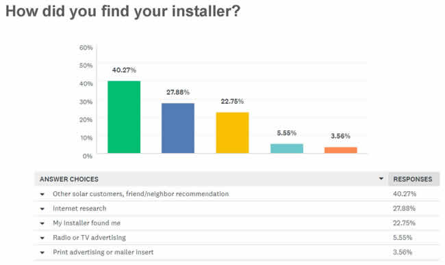 How did Enphase customers find their installer?