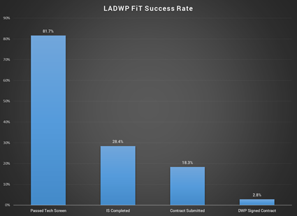 FiT success rate from LADWP data