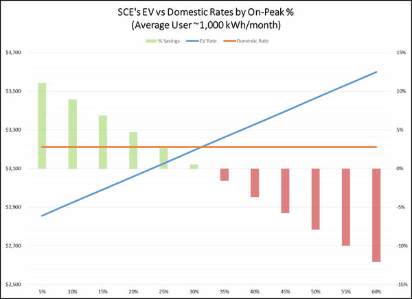 Average user on SCE's TOU-D-TEV rate