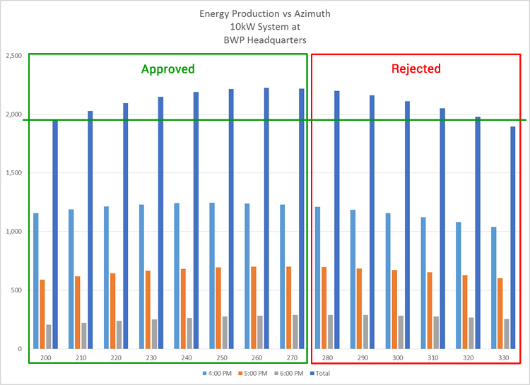 Energy production vs azimuth