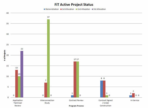 FiT Active Project Status