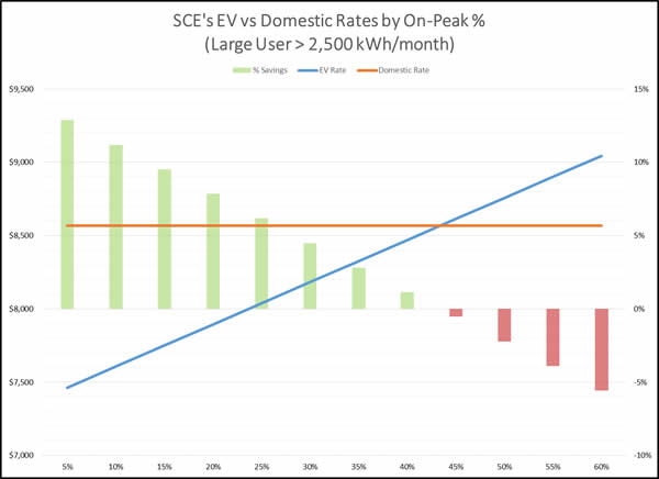 Large user on SCE's TOU-D-TEV rate structure