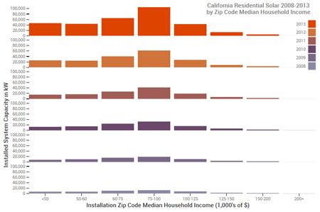 Median household income by zip for solar installations in California