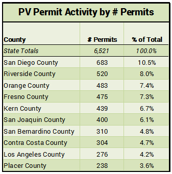 Solar (PV) Permits - July 2014