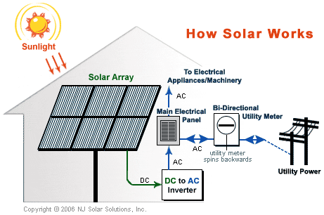 How does solar work