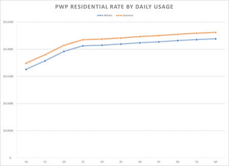 PWP's Residential rate by daily usage