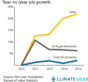 Solar Jobs Comparison