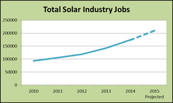 Solar Jobs