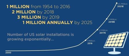 Solar growth in the us