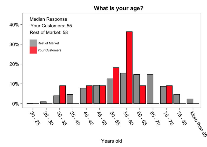 Run on Sun's clients are younger than the norm (better looking, too!)