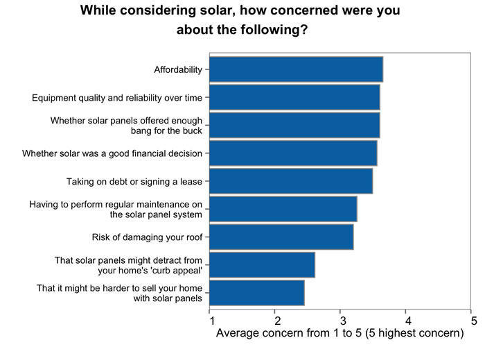 scared of solar - points of concern