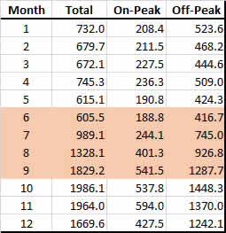 PWP segmented usage