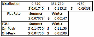 PWP standard and TOU rates