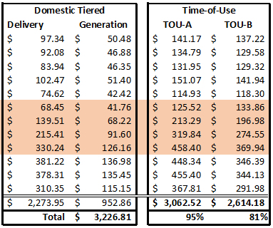 SCE rate comparison - Tiered vs TOU