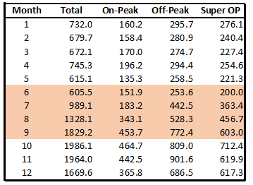 SCE segmented usage data