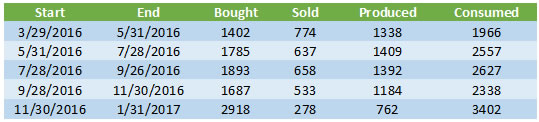 Usage versus production data