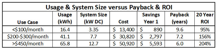 Payback as a function of system size