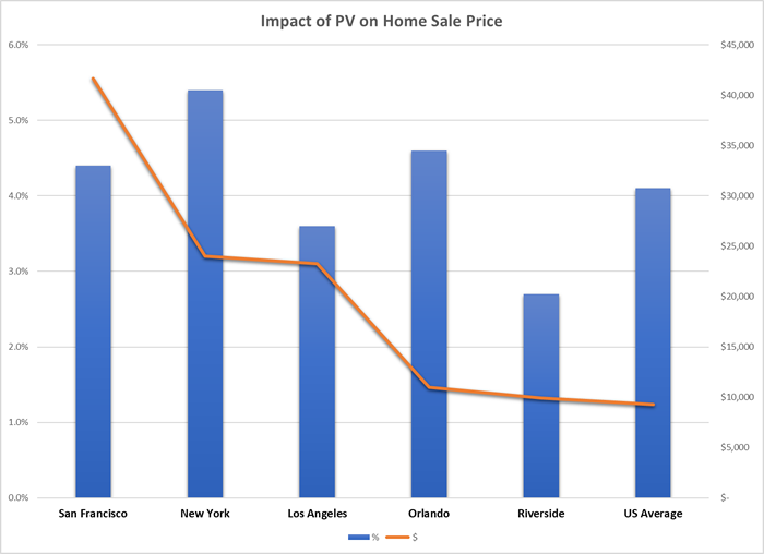 home sale prices with PV