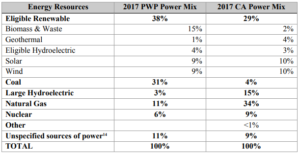 PWP 2017 Power Content Label