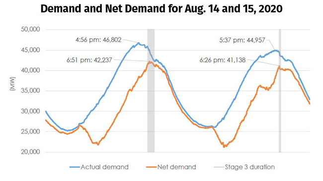 Demand versus net demand graph