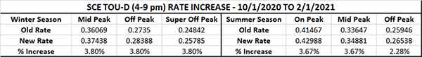 SCE rate change as of 2/1/2021