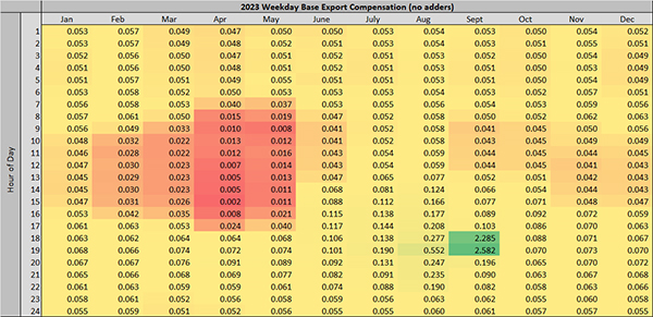 SCE Weekday Export Rate heatmap