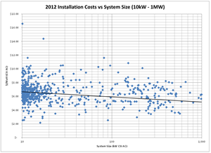 system cost vs system size, 2012 data, systems >=10kw