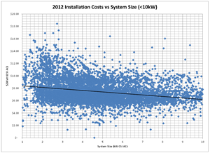 system cost vs system size, 2012 data, systems <10kw