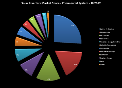 commercial inverter market share, soCal 1H2012