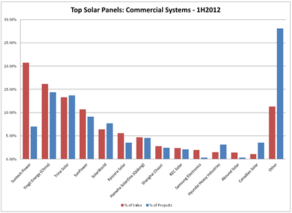 Commercial solar panels, socal solar 1h2012