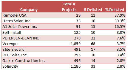 project delisting by company