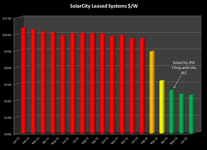 SolarCity's prices over time