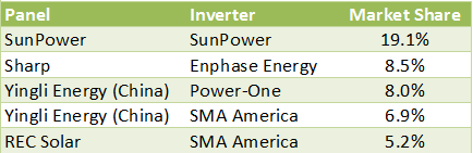 top five inverter-solar pairs, soCal 1h2012