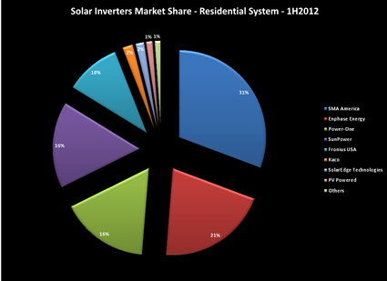 solar inverter market share, residential segment - 1h2012