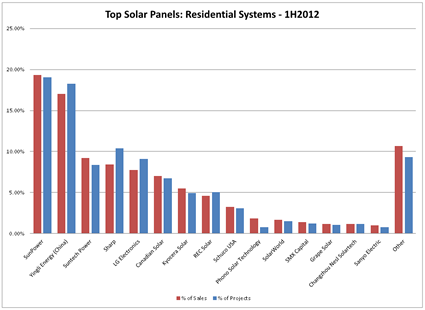 market share of panel manufacturers socal 1h2012