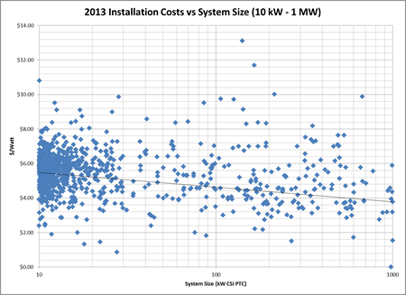 Installation costs versus system size larger than 10 kW