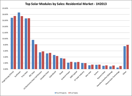 Residential market module winners