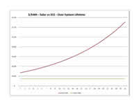 Solar costs flat over time compared to utility rate increases