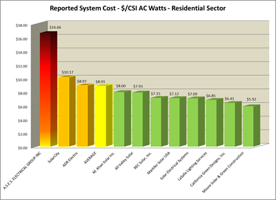 reported system cost, $/csi ac watts - residential sector