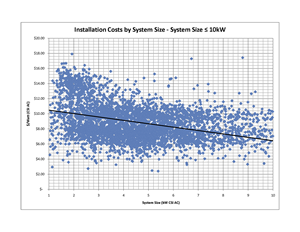 System cost as a function of system size - small systems <10 kW