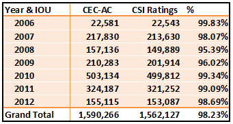 CSI Ratings vs CEC-AC