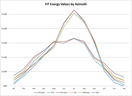 FiT values by azimuth