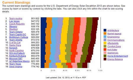 2013 Solar Decathlon final standings