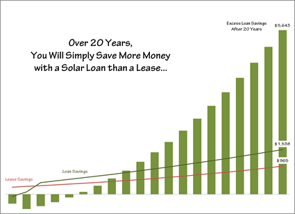 Loans save more over a lease