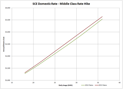 Middle-class SCE rates