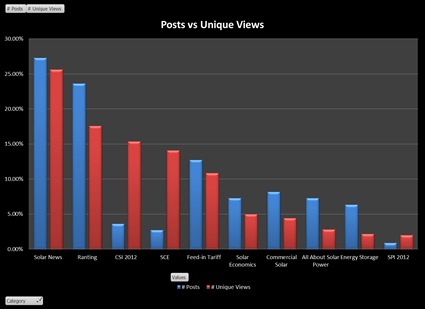 Post categories vs unique pageviews